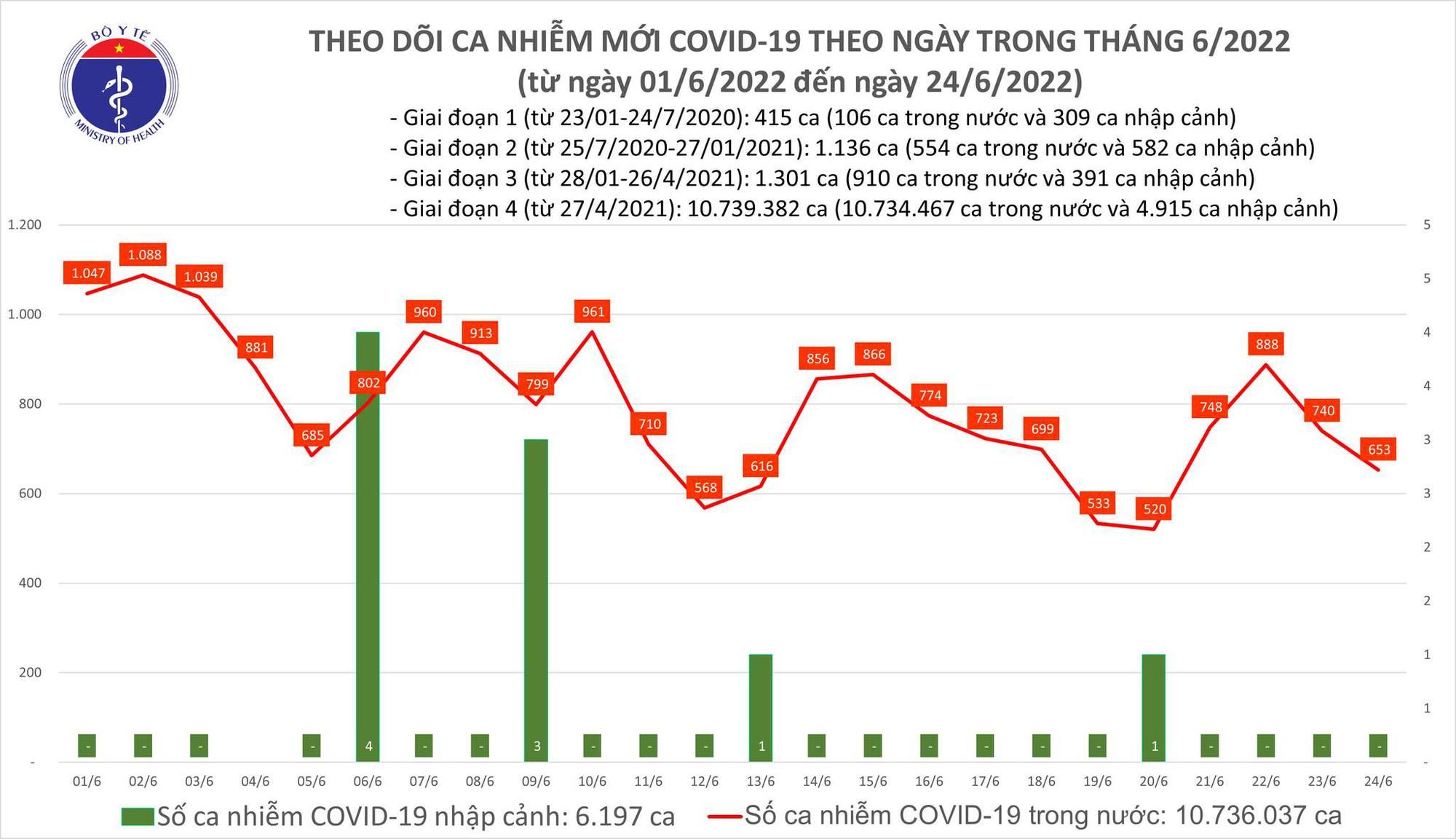 Ngày 24/6: Số ca COVID-19 tiếp tục giảm còn 653; An Giang bổ sung 986 F0-1