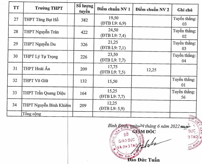 Điểm chuẩn tuyển sinh lớp 10 Bình Định năm 2022-3