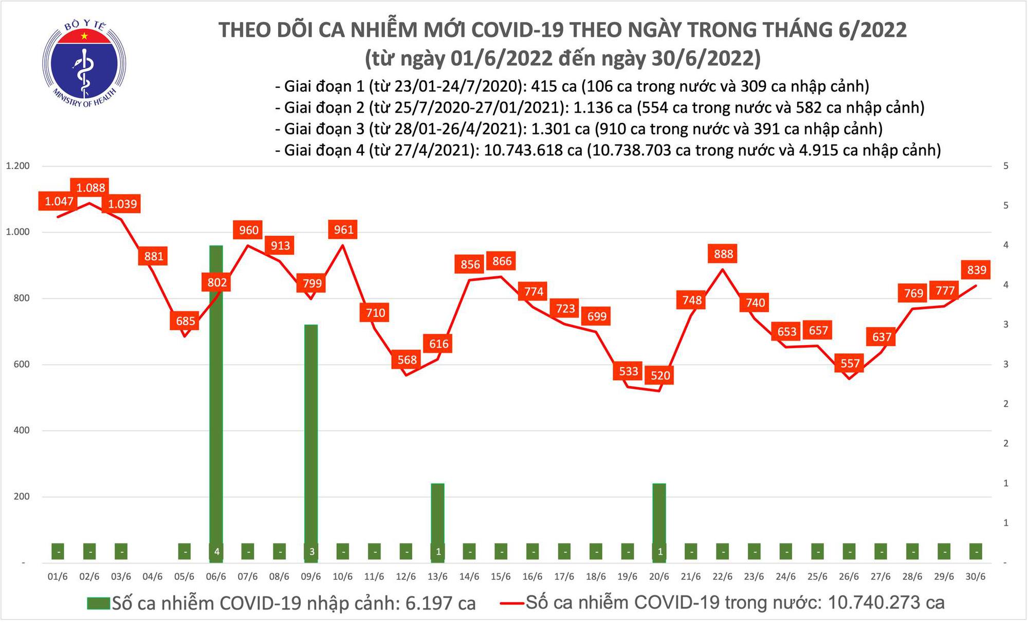 Ngày 30/6: Ca COVID-19 tăng lên 839; tiếp tục không có F0 tử vong-1
