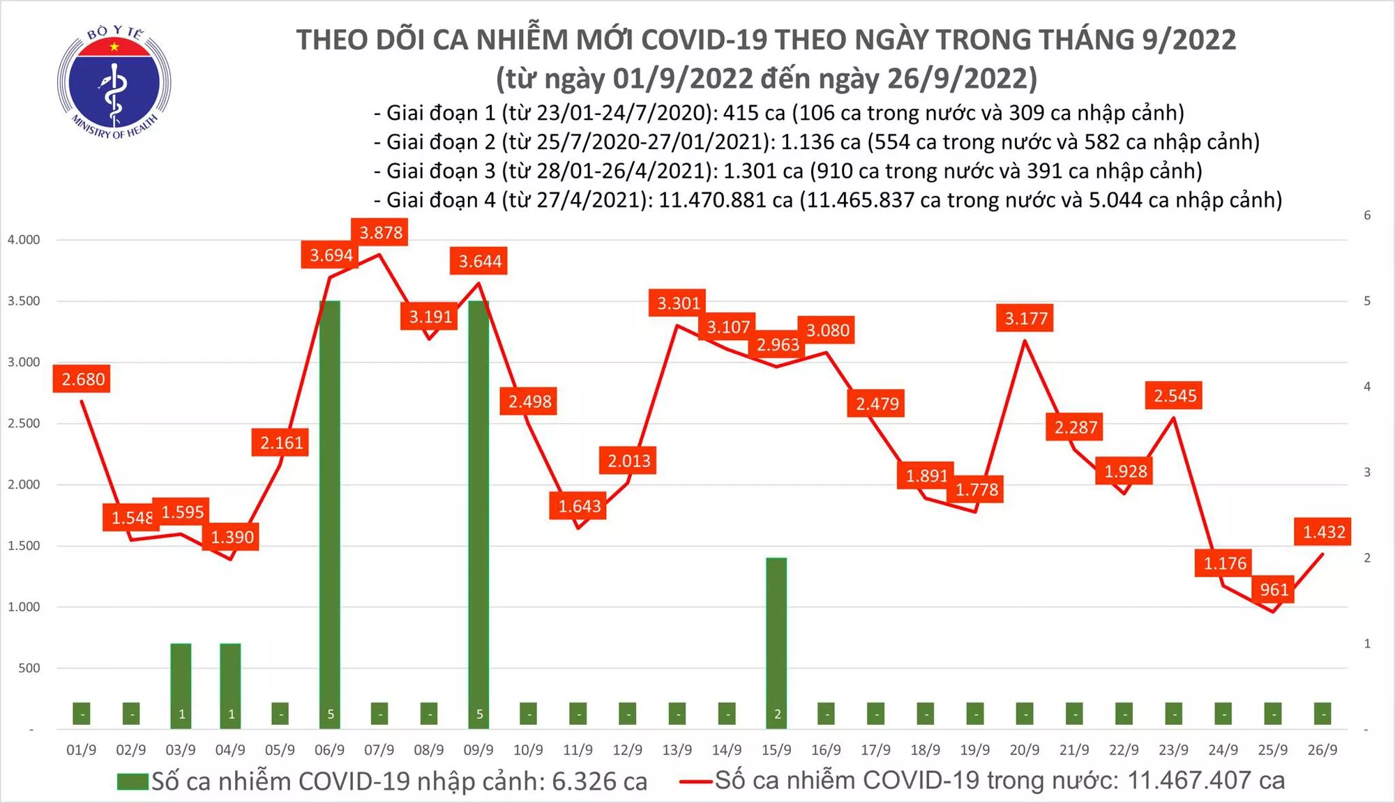 Ngày 26/9: Số mắc COVID-19 mới tăng vọt lên 1.432 ca-2
