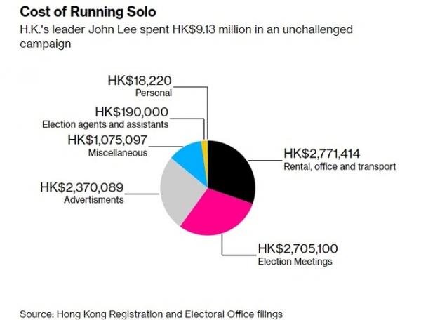 Lãnh đạo Hong Kong chi hàng triệu USD cho cuộc bầu cử không đối thủ-1