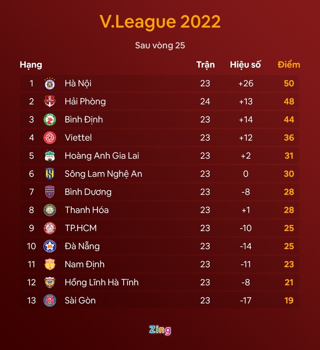 CLB Sài Gòn rớt hạng V.League 2022-8