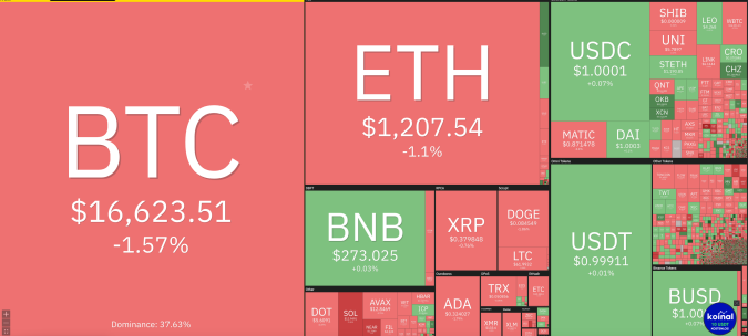 Giá Bitcoin ngày 19/11: Nhuộm đỏ toàn sàn, tổng vốn hóa thị trường tiền ảo xuống dưới 850 tỷ USD-1