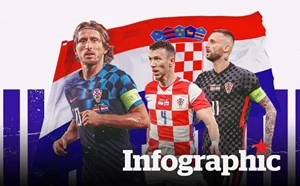 World Cup 2022: Thông tin chi tiết về đội tuyển Croatia-cover-img