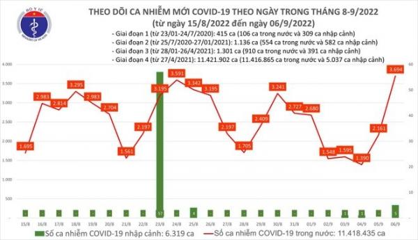 Ngày 6-9 tăng gần 3.700 ca Covid-19 mới và 1 t‌ử von‌g, cao nhất 4 tháng qua-1