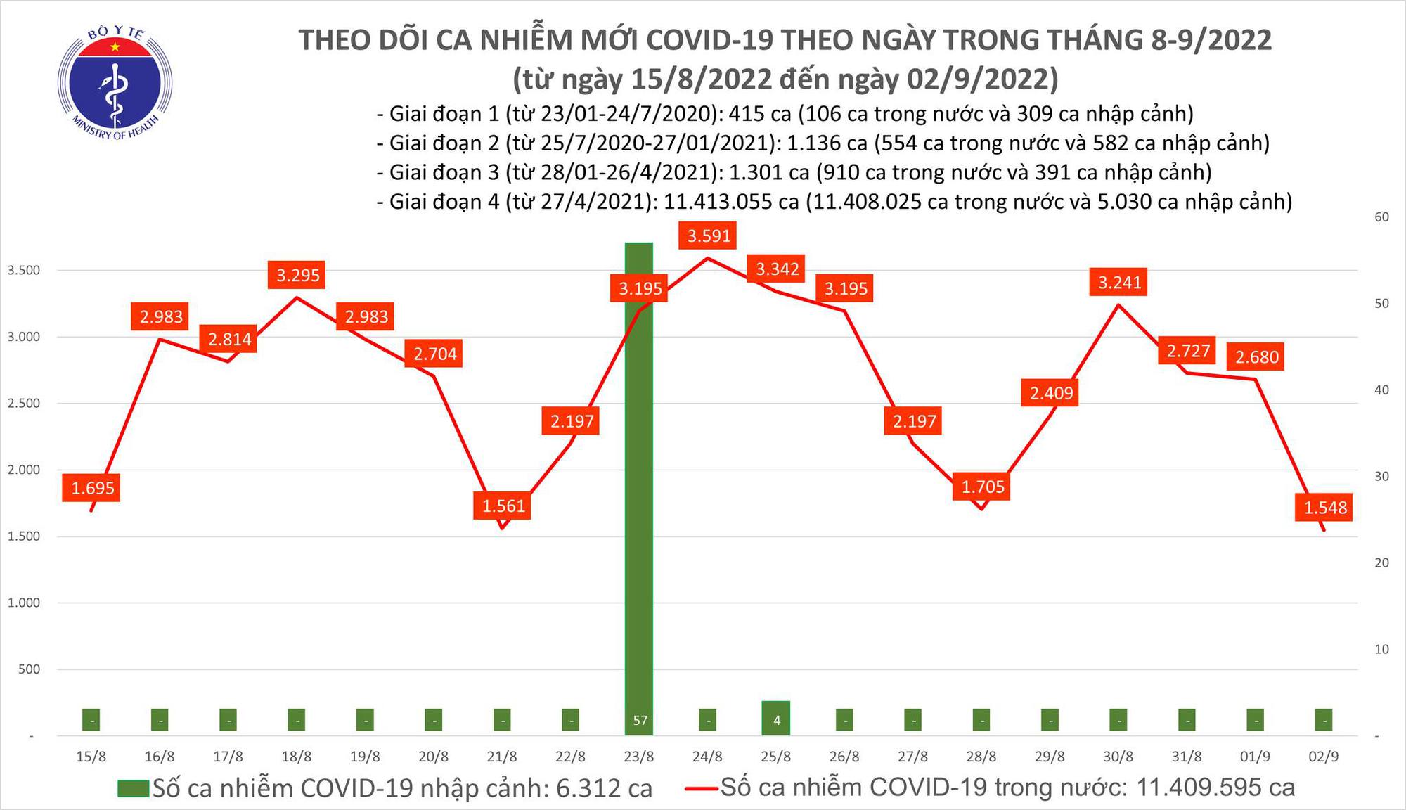 Ngày 2/9: Ca COVID-19 giảm còn 1.548; có 1 bệnh nhân ở Hà Nội tử vong-2