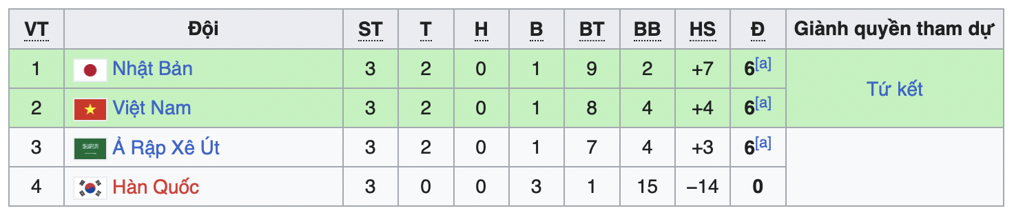 Bảng xếp hạng giải futsal Châu Á 2022: Futsal Việt Nam giành ngôi nhì bảng-2