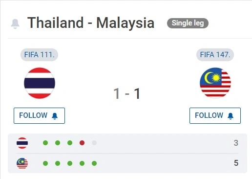 Thái Lan thua Malaysia trên chấm phạt đền-3