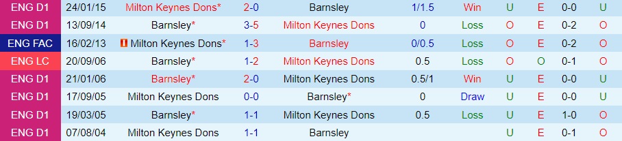 Nhận định bóng đá Barnsley vs MK Dons 22h00 ngày 19/11 (Hạng 3 Anh 2022/23)-2