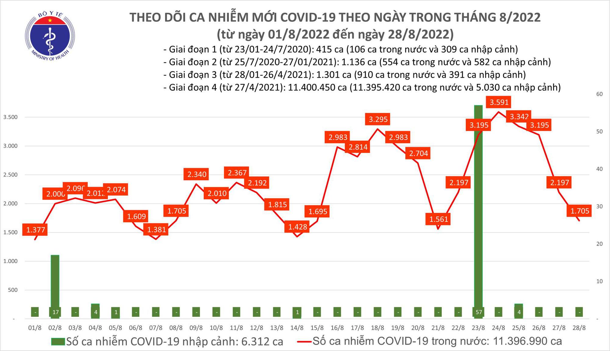 Ngày 28/8: Có 1.705 ca COVID-19 mới, 1 bệnh nhân ở Hà Nội tử vong-1
