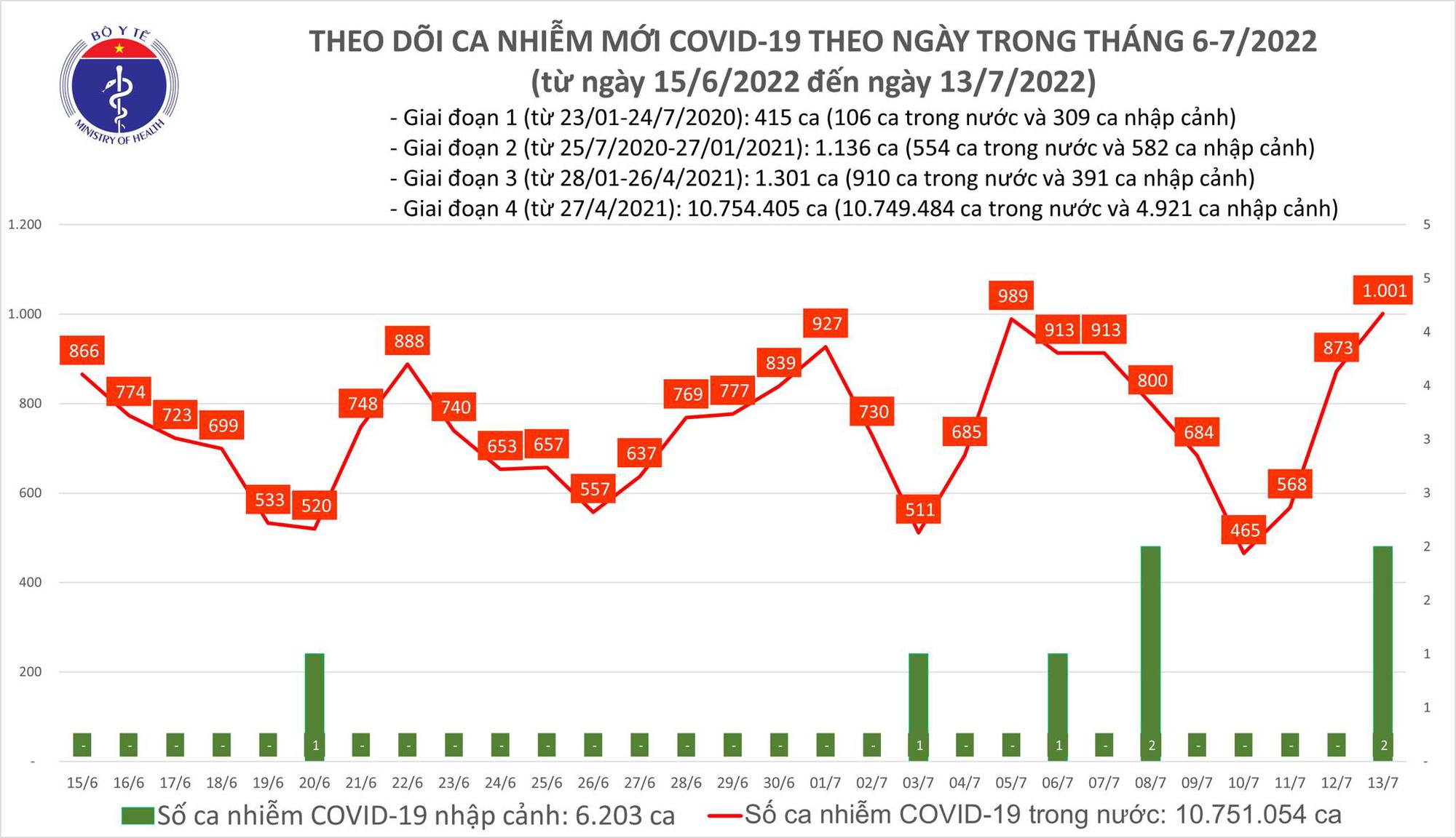 Ngày 13/7: Ca COVID-19 vượt mốc 1.000, cao nhất trong 40 ngày qua-1
