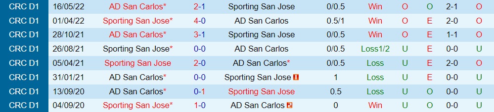 Nhận định Sporting San Jose vs Deportiva San Carlos 8h15 ngày 30/9 (VĐQG Costa Rica 2022/23)-2