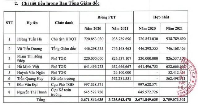 Petrosetco (PET) công bố lương ông Phùng Tuấn Hà, Chủ tịch HĐQT trong năm 2021 là gần 940 triệu đồng-3