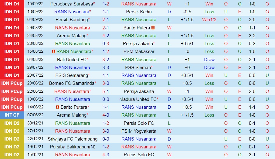 Nhận định Dewa United vs RANS Nusantara 16h00 ngày 1/10 (VĐQG Indonesia 2022/23)-3