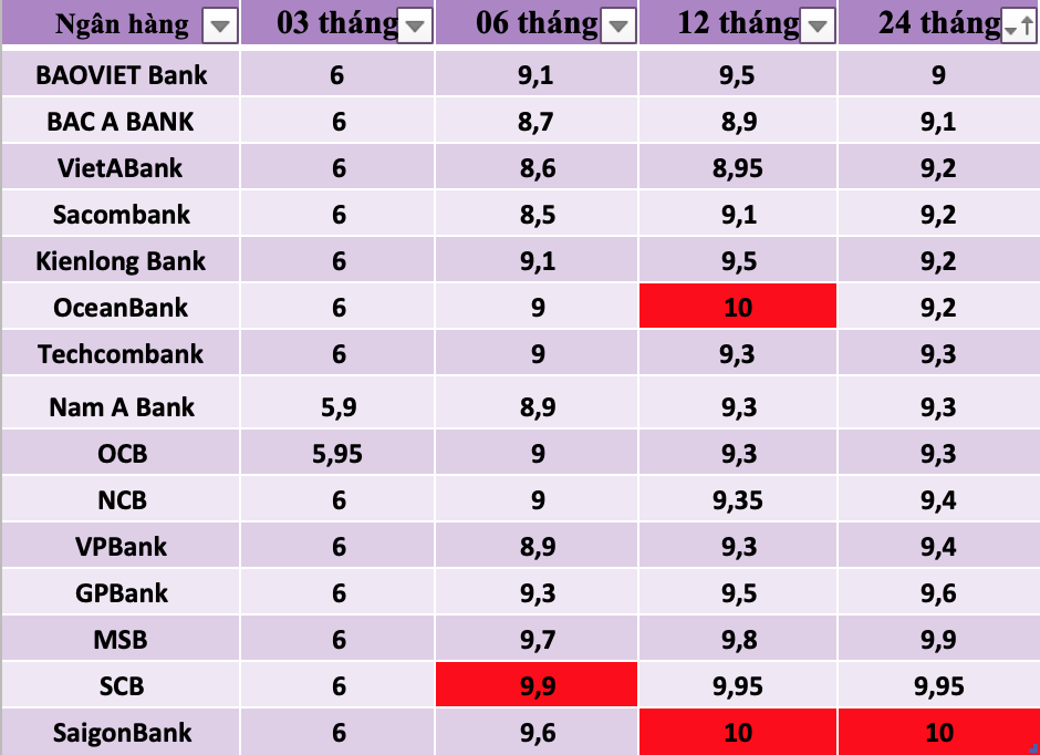 Lãi suất ngân hàng hôm nay: SCB tăng sát 10%, cuộc đua ngày một kịch tính-1