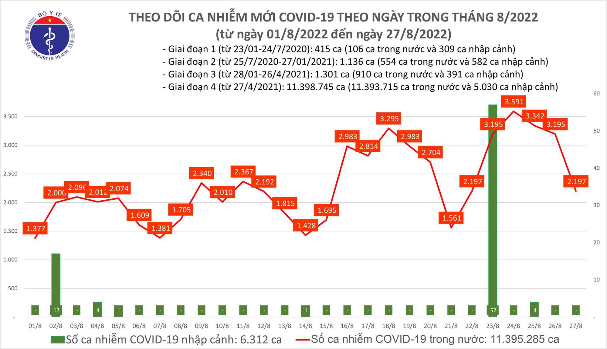 Ngày 27/8: Ca COVID-19 giảm còn 2.197, có 1 bệnh nhân ở Ninh Bình tử vong-2