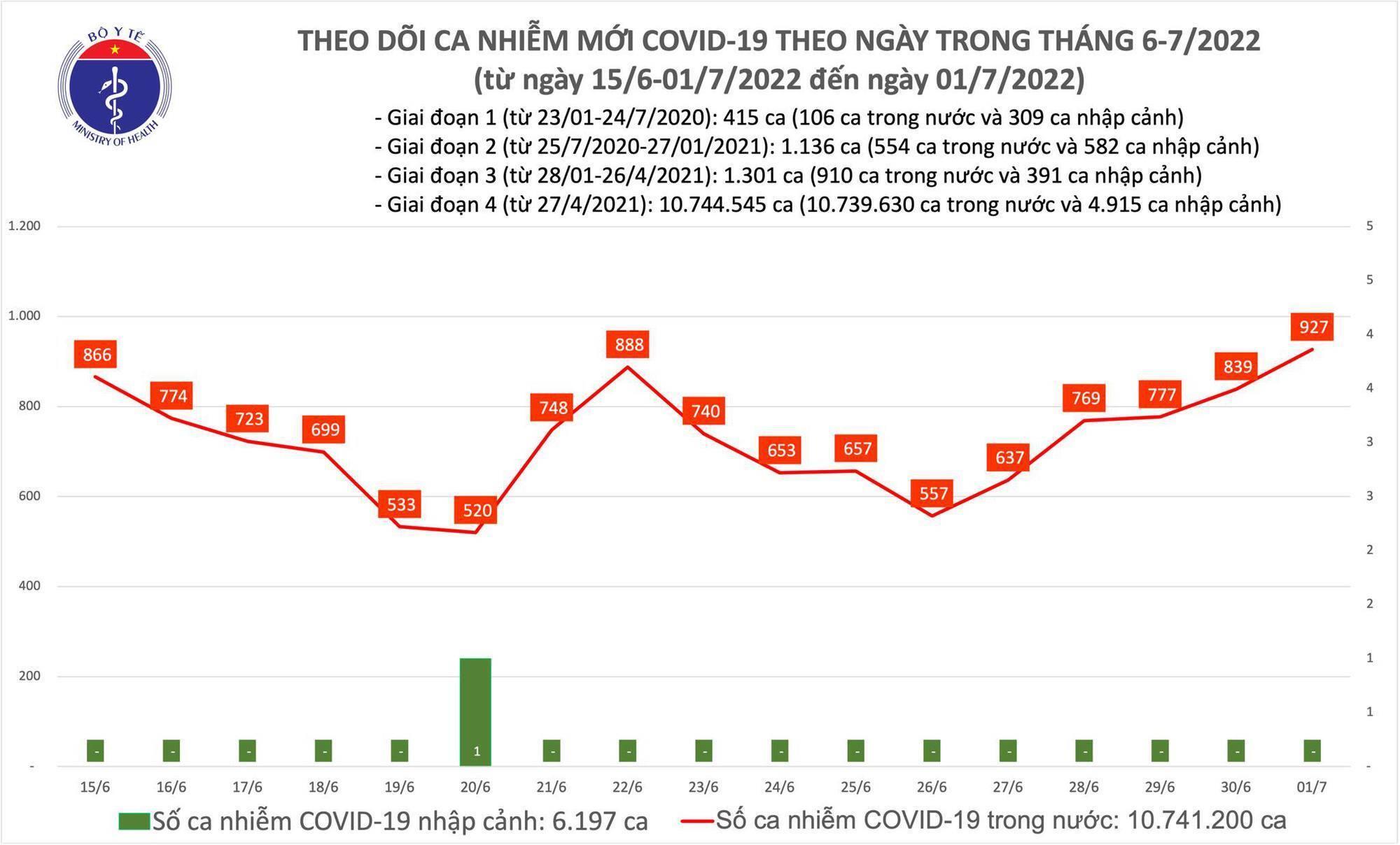 Số mắc COVID-19 tăng 5 ngày liên tiếp, hôm nay ghi nhận thêm 927 ca-1
