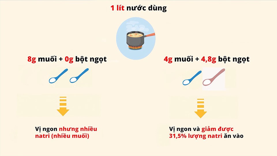 TS.BS Nguyễn Trọng Hưng chia sẻ cách giảm mặn để ngừa bệnh huyết áp-3
