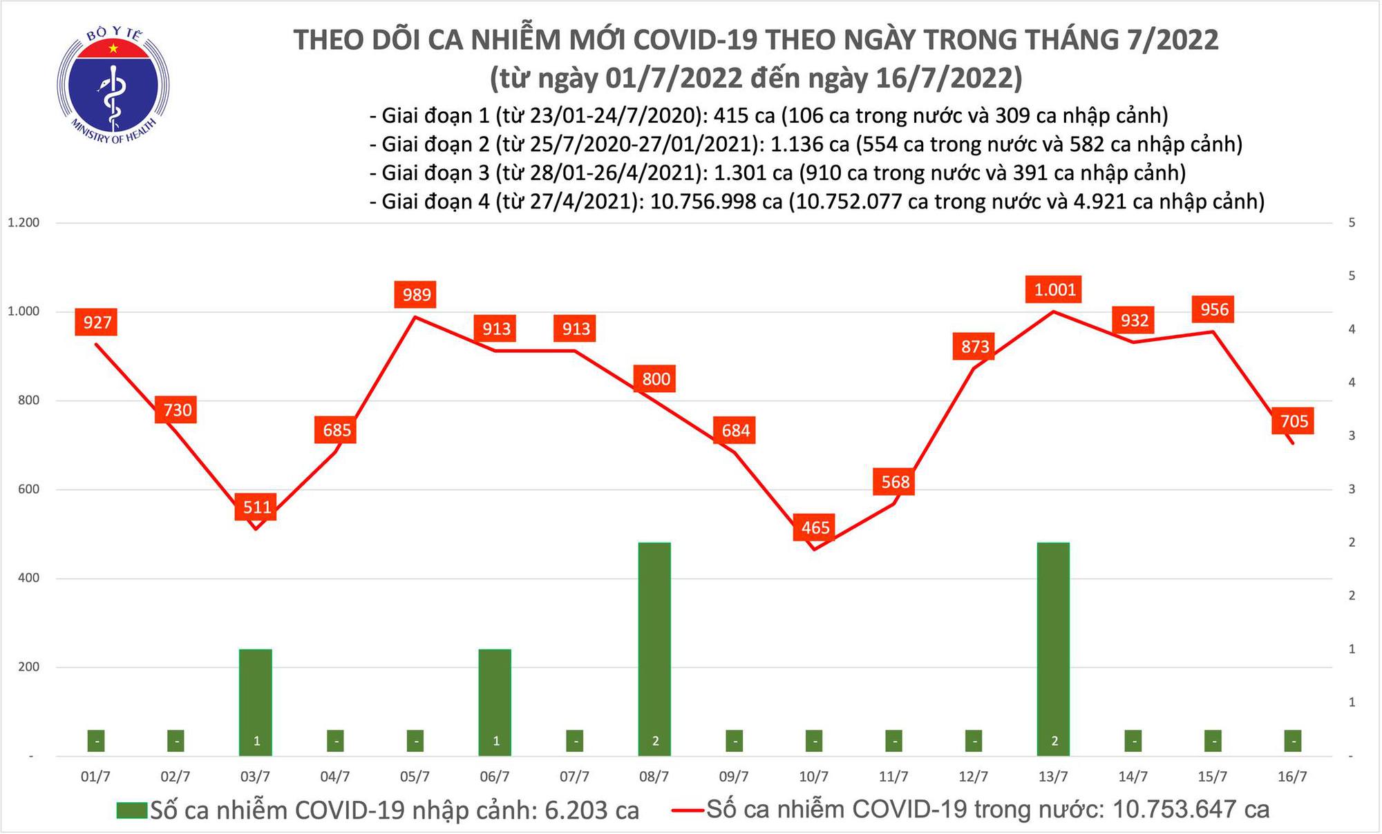Ngày 16/7: Có 705 ca COVID-19 mới, bệnh nhân nặng tăng lên-1