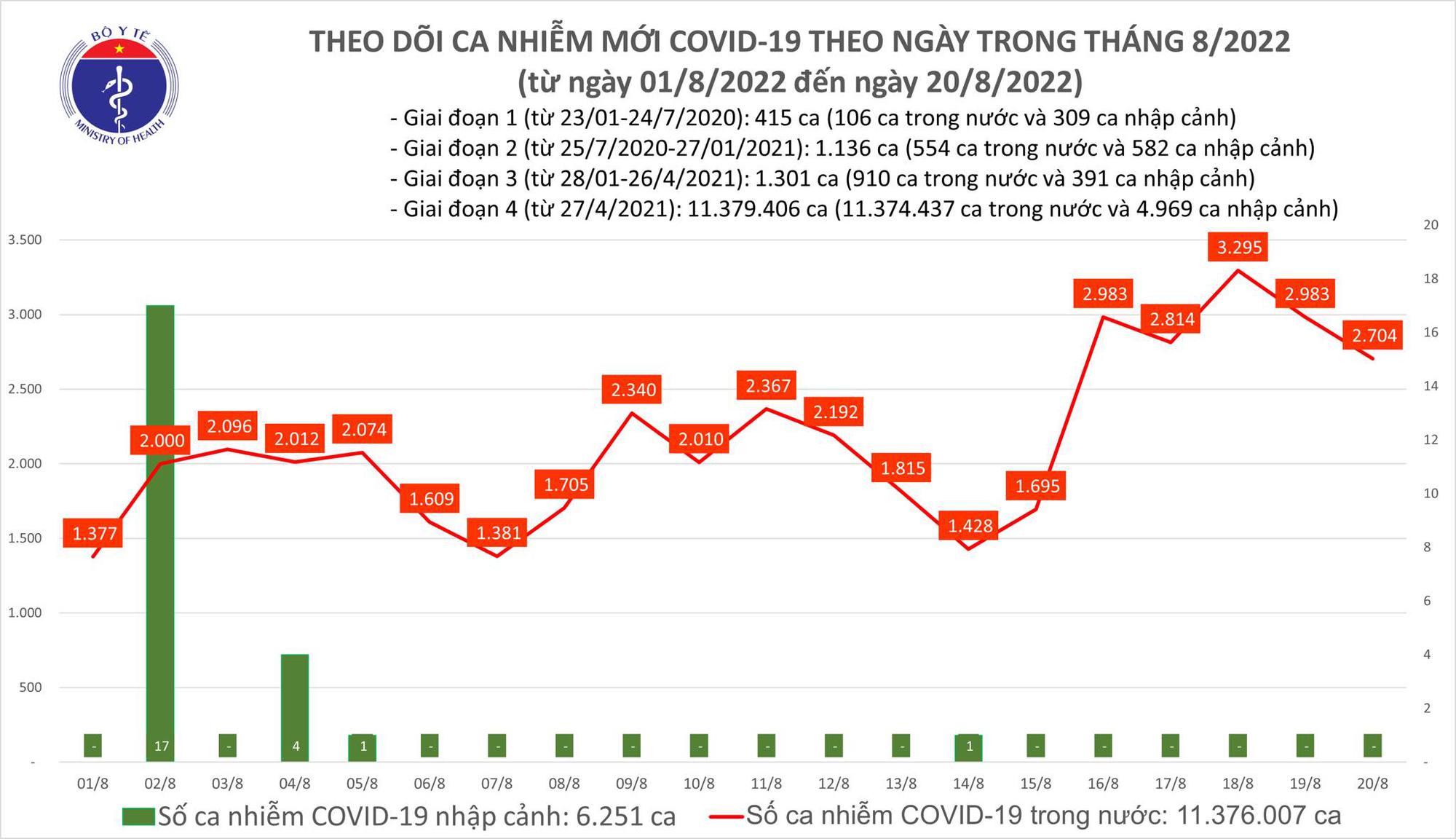 Ngày 20/8: Có 2.704 ca COVID-19 mới; 1 bệnh nhân tại Hà Nội tử vong-2