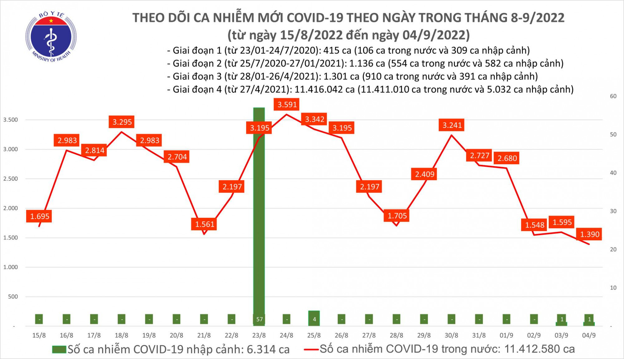 Ngày 4/9, số ca COVID-19 xuống thấp nhất trong gần 1 tháng, 1 bệnh nhân tử vong-1