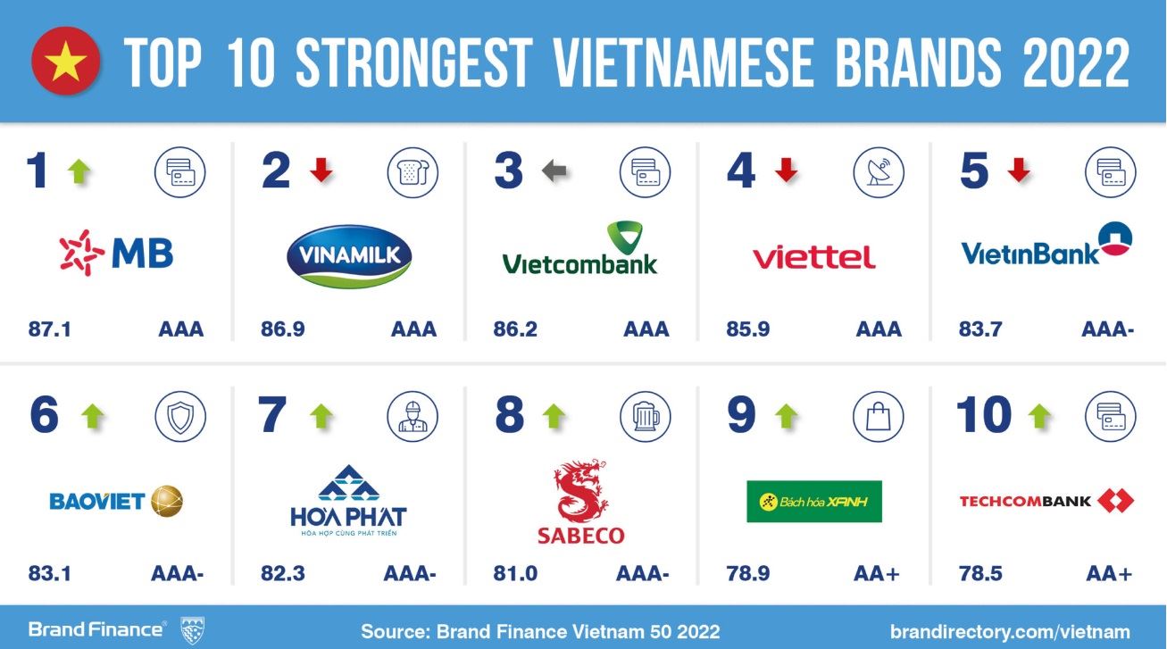Top 50 thương hiệu hàng đầu Việt Nam năm 2022: Viettel dẫn đầu 7 năm liên tiếp, Bách Hóa Xanh có tốc độ tăng trưởng nhanh nhất-2