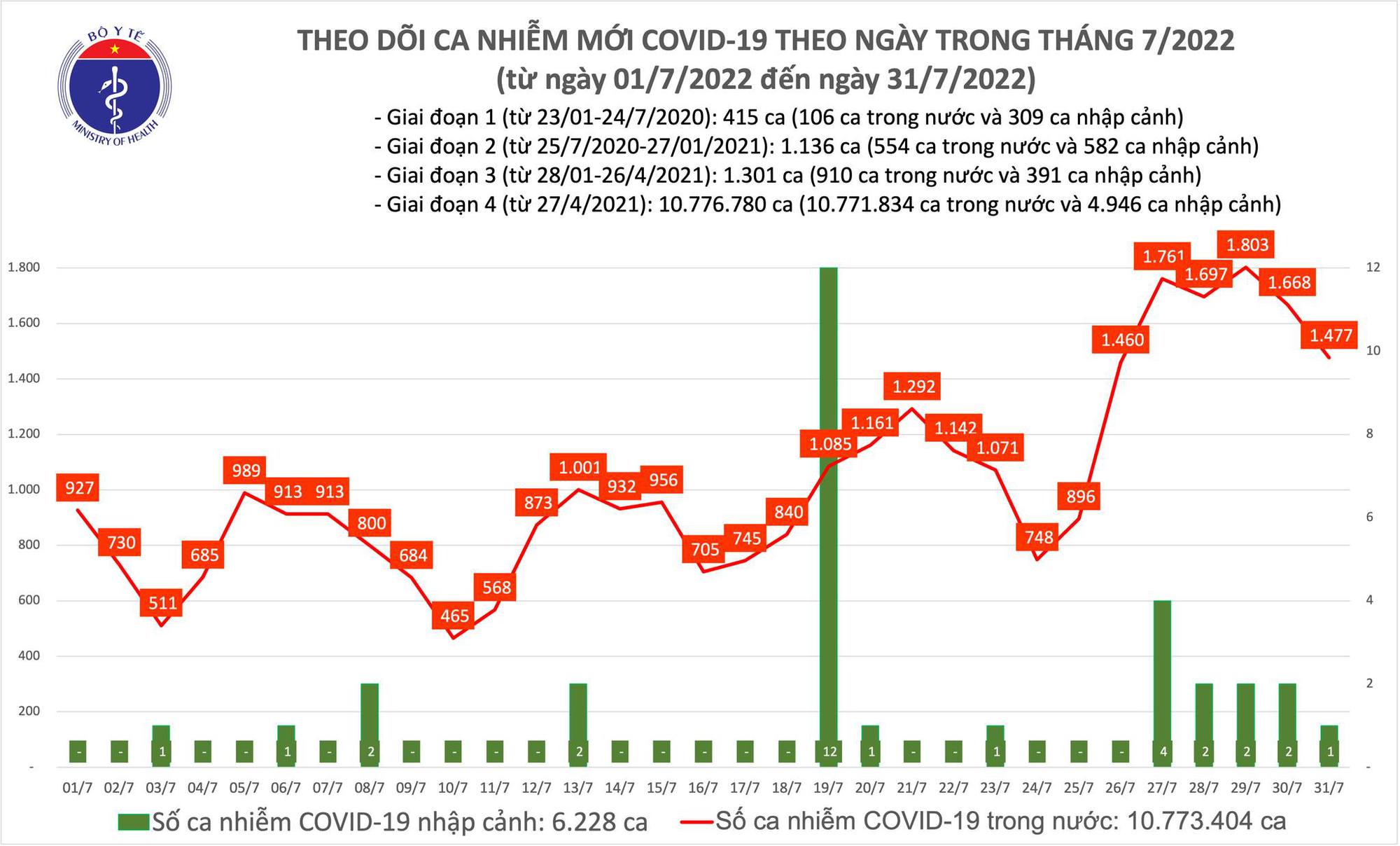 Ngày 31/7: Có 1.477 ca COVID-19 mới, số F0 nặng tăng lên-1