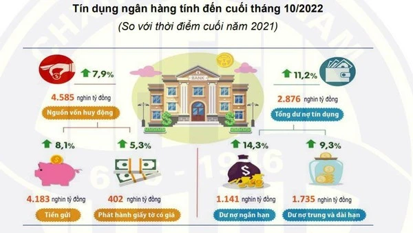 Cuối tháng 10: Tín dụng trên địa bàn Tp. Hà Nội tăng 11,2% so với thời điểm kết thúc năm 2021-cover-img