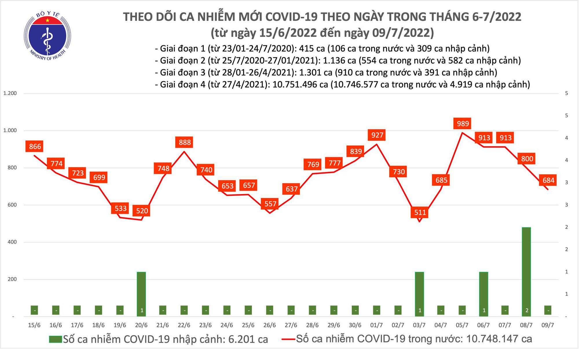 Ngày 9/7: Có 684 ca COVID-19 mới; Quảng Ninh bổ sung 722 F0-1