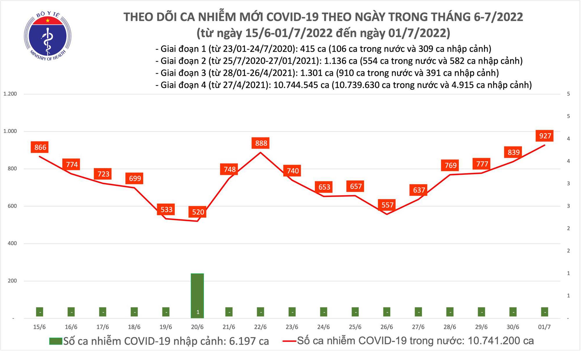 Ngày 1/7: Ca COVID-19 mới tăng lên 927; số khỏi gấp 9 lần-1