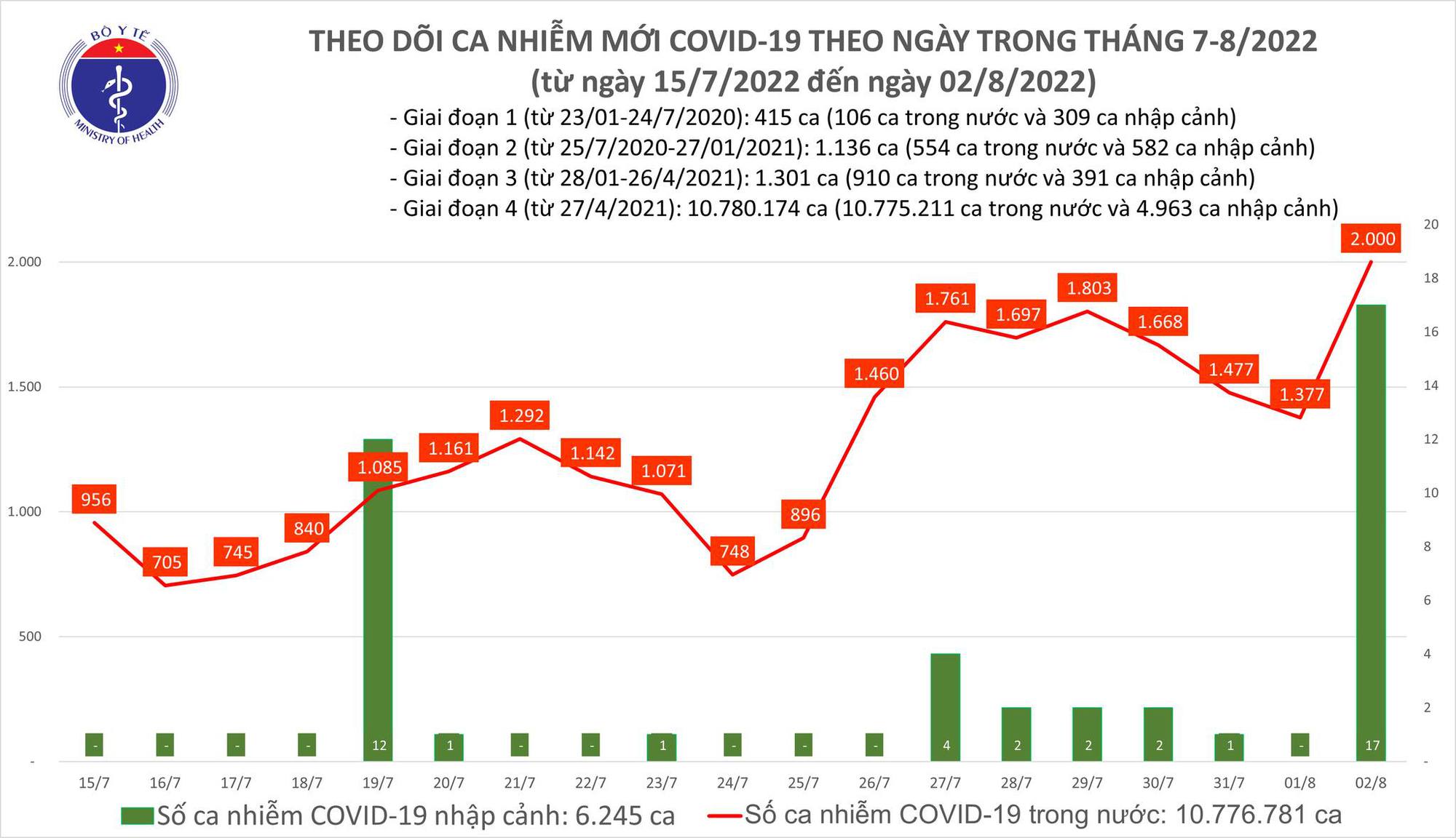 Ngày 2/8: Ca COVID-19 tăng vọt lên 2.000, cao nhất trong hơn 2 tháng nay; có 1 F0 tử vong-1
