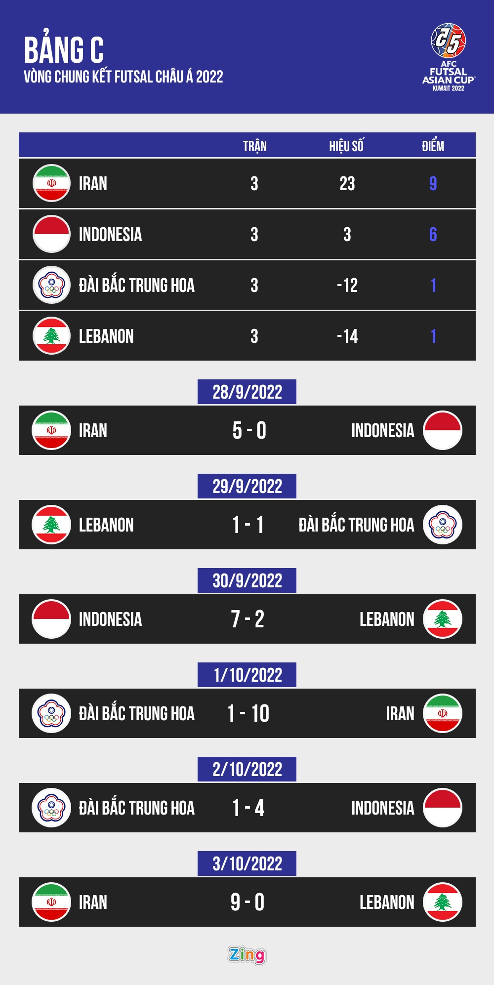Indonesia giành vé cuối cùng vào tứ kết giải futsal châu Á-2