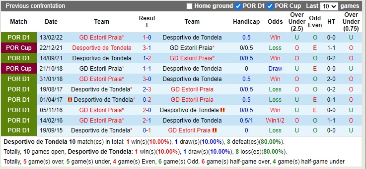Nhận định Tondela vs Estoril 01h00 ngày 20/11 (Cúp Liên đoàn Bồ Đào Nha 2022/23)-2